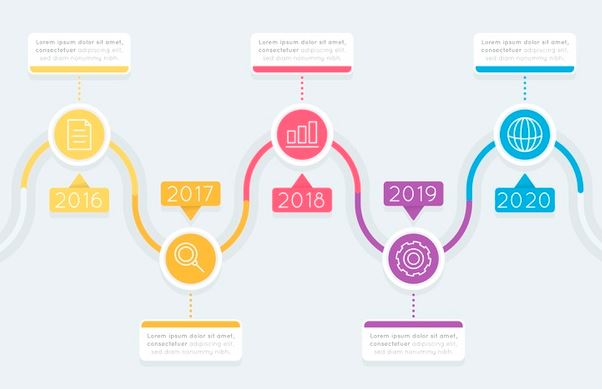 Como customizar a linha do tempo do Project